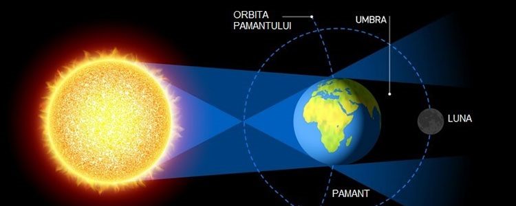 Tema 7 – Soarele. Pământul. Luna. Faze. Eclipse Tema 7 – Soarele. Pământul. Luna. Faze. Eclipse