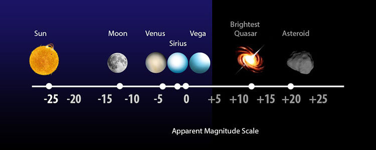 TEMA 15 – Scara mărimilor stelare TEMA 15 – Scara mărimilor stelare