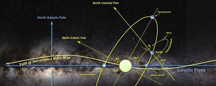 TEMA 14 – Galaxia. Stele. Mișcarea Soarelui. Noțiuni generale despre galaxia noastră TEMA 14 – Galaxia. Stele. Mișcarea Soarelui. Noțiuni generale despre galaxia noastră