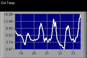 Variatia temperaturii exterioare